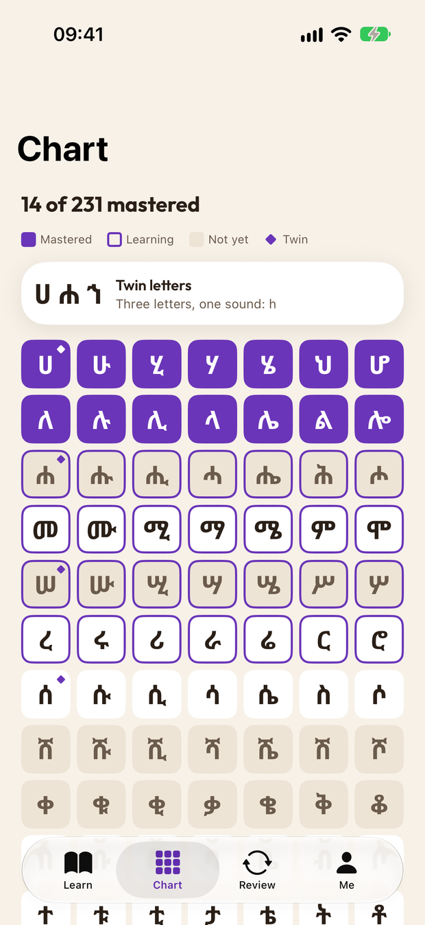 The chart of all letters and their seven forms